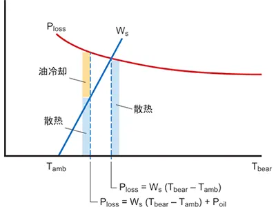Temperature rise inspection